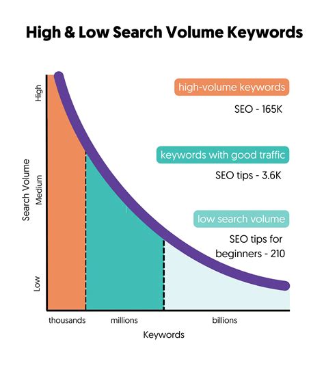 What Is a Good Keyword Search Volume? (With Examples)