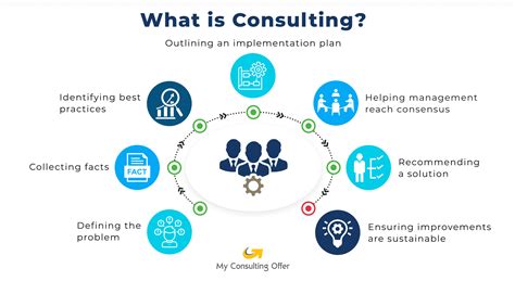 What Is Consulting & What Do Consultants Do? [2025]