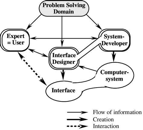 Computer Software Designer 的图像结果