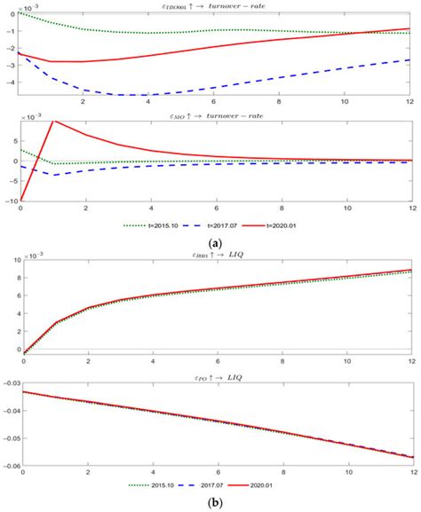 Monetary Policy and Liquidity of the Bond Market—Evidence from the ...