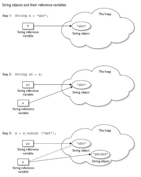 Image result for New String Object Java