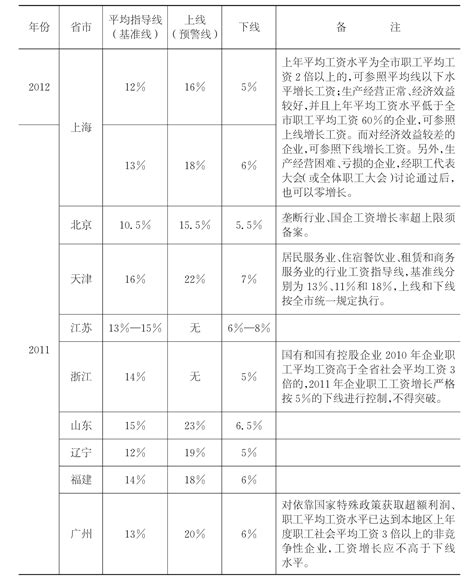 工资指导线机制_挂云帆