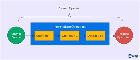 Image result for Java 8 Interview Question Predicate