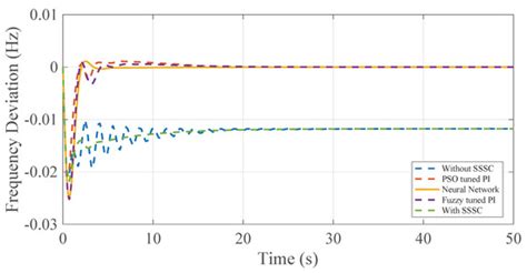 Enhanced Control Designs to Abate Frequency Oscillations in Compensated ...