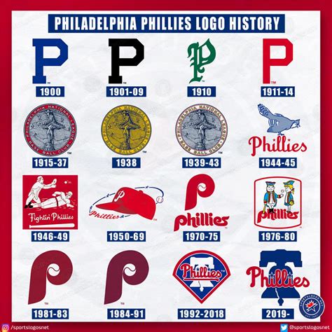 Philadelphia Phillies Logo History: All-Time 1900-Today – SportsLogos ...