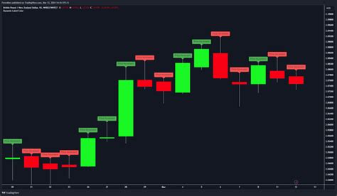 Image result for Pine Script Label