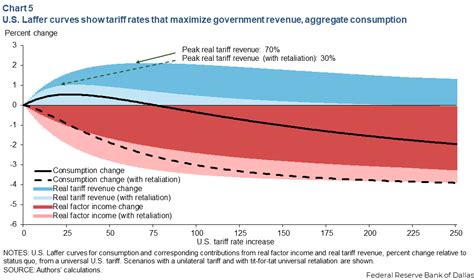 U.S. tariff outcomes dependent on trading partner responses - Dallasfed.org