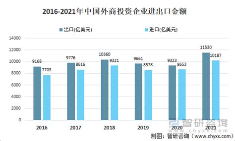2021年中国外商直接投资及企业进出口情况分析[图]_智研_总值_地区