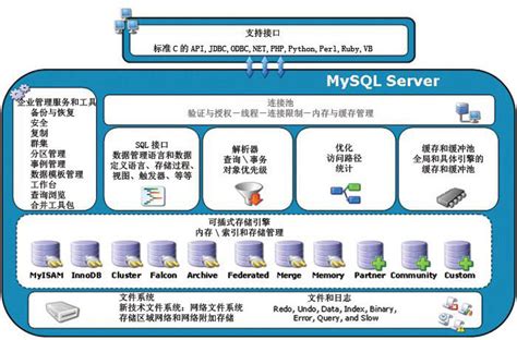 MySQL性能优化及运维培训|火龙果数据库培训