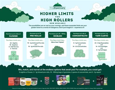 2024 Purchase Limits – The Dispensary NV
