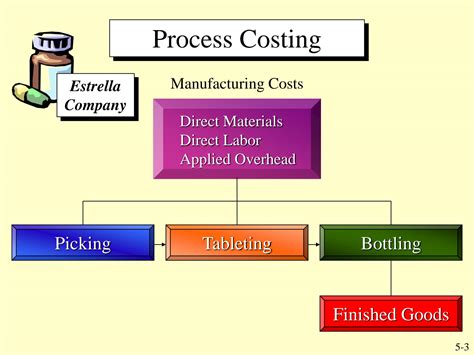 What Is Process Costing 的图像结果