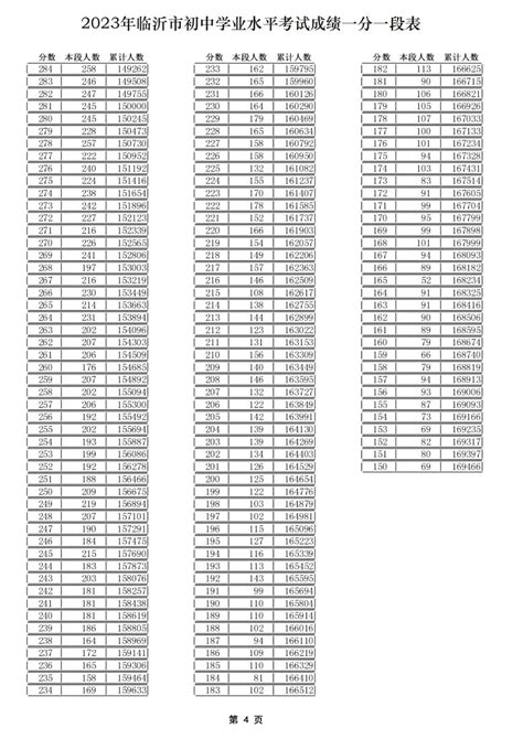 2023年山东临沂中考成绩一分一段表公布_高三网