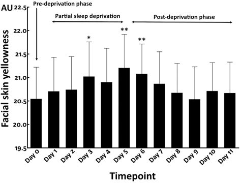 Sleep Deprivation Increases Facial Skin Yellowness