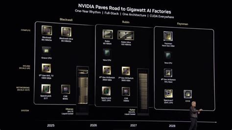 Nvidia CEO Jensen Huang unveils new Rubin AI chips at GTC 2025 | AP News