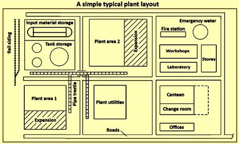Image result for Learning Plant Layout