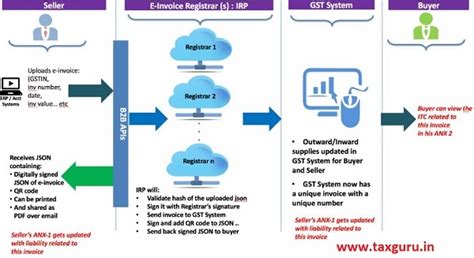 GST E-Invoice System concept note, Standard, Schema & Template