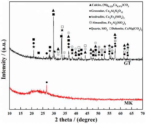 Geopolymer Synthesis Using Garnet Tailings from Molybdenum Mines