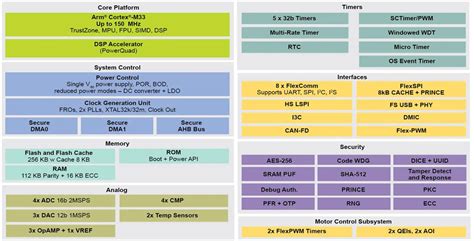 LPC553x/S3x MCU Family - NXP Semiconductors | Mouser