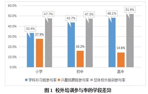 校外培训行业发展现状 ——基于2017年中国教育财政家庭调查的分析_格子匠