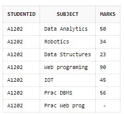 Image result for Group Functions SQL