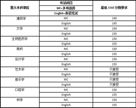 申请美国大学需要看哪些成绩？