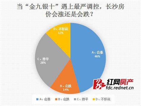 “金九银十”遇上最严调控 长沙近半数网友看涨房价|房价|长沙_新浪新闻