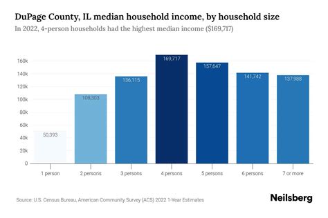 DuPage County, IL Median Household Income - 2025 Update | Neilsberg