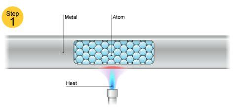 Image result for Conduction Experiment