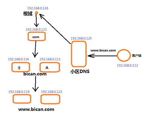搭建DNS互联网架构服务器。_李登峰博客的博客-CSDN博客_搭建互联网dns服务器