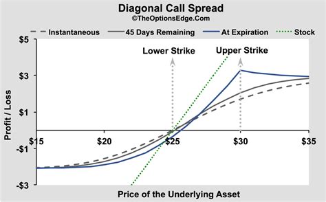 Image result for Diagonal Call Spread Explained