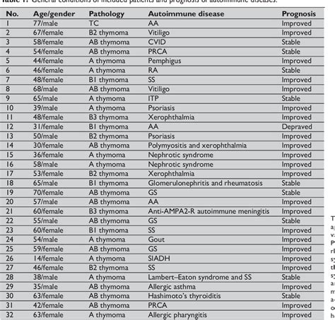 Table 1 from Surgical treatment is effective in treating thymoma ...