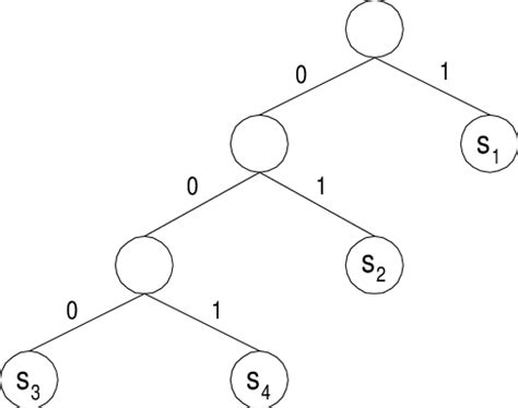 Image result for Huffman Tree