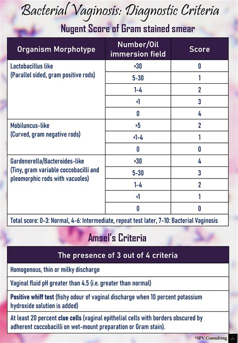 Bacterial Vaginosis: Diagnostic Criteria - MicroDigest