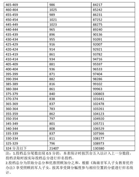 2023海南中考成绩“5分一段”表公布 最新成绩排名_高三网