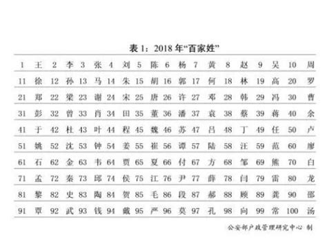 2019年中国姓氏排行_2015年中国姓氏排行榜 你的姓氏排第几(2)_排行榜