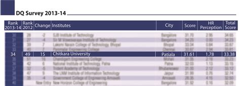 Dataquest-IDC-NASSCOM Survey: India's Best T-Schools - To the FORE at ...