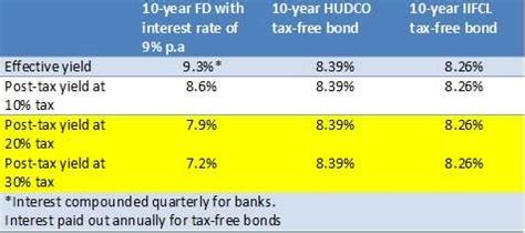 Advantage and disadvantages of bonds, is it really an attractive ...
