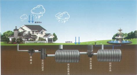 完整的雨水收集系统 - 龙康雨水收集系统