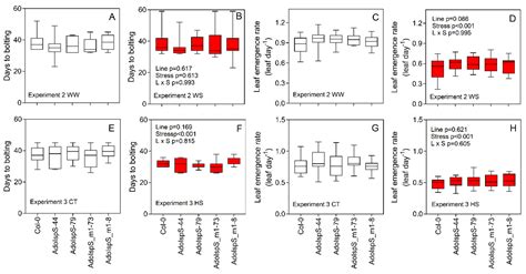 Shoot Characterization of Isoprene and Ocimene-Emitting Transgenic ...