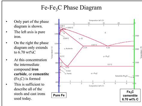 (PDF) Fe-C Phase Diagram