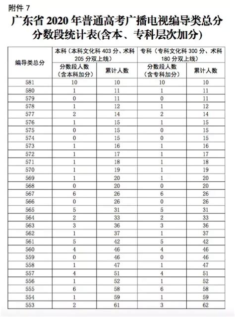 广东省2020年普通高考广播电视编导类总分分数段统计表 - 知乎