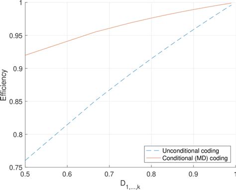 Image result for Conditional Coding
