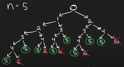 Bottom-Up Approach Dynamic Programming 的图像结果