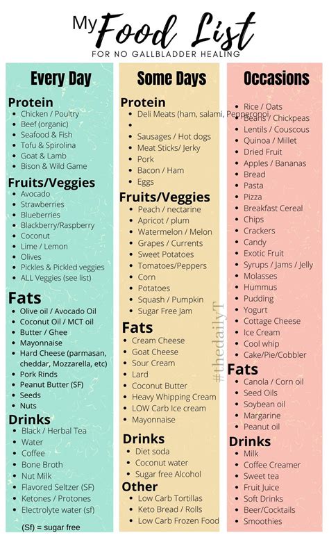 NO GALLBLADDER Food List