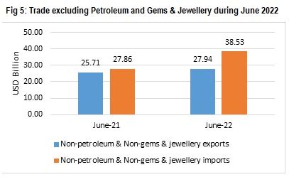 India’s overall exports (Merchandise and Services) grow by 23% in June