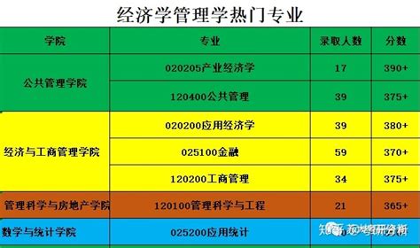 重庆大学考研攻略（2）：热门报考专业分析、历年专业分数线分析 - 哔哩哔哩