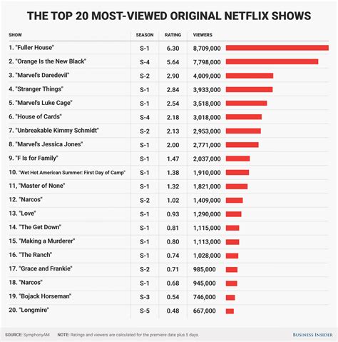 Top 20 Netflix shows in 2013