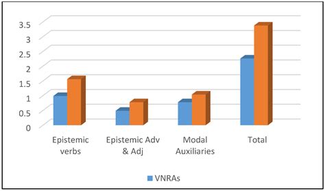 A Corpus-Based Study on Cross-Cultural Divergence in the Use of Hedges ...