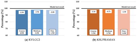 Self-Propulsion Factors for Minimum Propulsion Power Assessment in ...