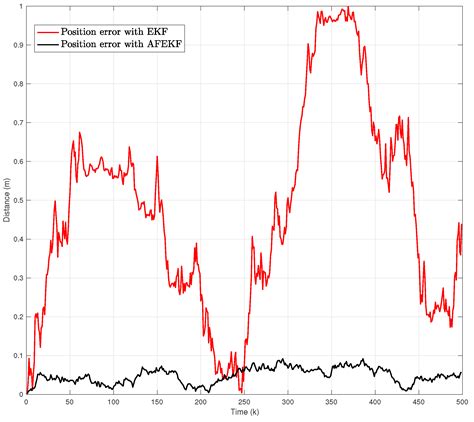 Adaptive Fading Extended Kalman Filtering for Mobile Robot Localization ...